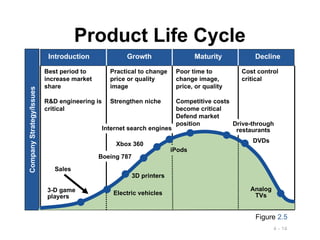 4 - 14
Product Life Cycle
Best period to
increase market
share
R&D engineering is
critical
Practical to change
price or quality
image
Strengthen niche
Poor time to
change image,
price, or quality
Competitive costs
become critical
Defend market
position
Cost control
critical
Introduction Growth Maturity Decline
Company
Strategy/Issues
Figure 2.5
Internet search engines
Sales
Drive-through
restaurants
DVDs
Analog
TVs
Boeing 787
Electric vehicles
iPods
3-D game
players
3D printers
Xbox 360
 