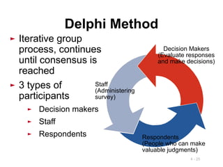 4 - 25
Delphi Method
► Iterative group
process, continues
until consensus is
reached
► 3 types of
participants
► Decision makers
► Staff
► Respondents
Staff
(Administering
survey)
Decision Makers
(Evaluate responses
and make decisions)
Respondents
(People who can make
valuable judgments)
 