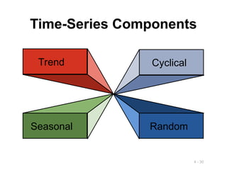 4 - 30
Trend
Seasonal
Cyclical
Random
Time-Series Components
 
