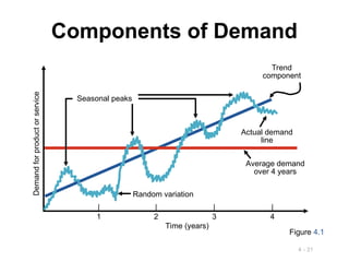 4 - 31
Components of Demand
Demand
for
product
or
service
| | | |
1 2 3 4
Time (years)
Average demand
over 4 years
Trend
component
Actual demand
line
Random variation
Figure 4.1
Seasonal peaks
 