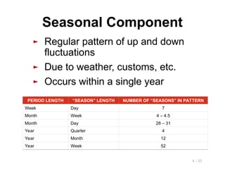 4 - 33
► Regular pattern of up and down
fluctuations
► Due to weather, customs, etc.
► Occurs within a single year
Seasonal Component
PERIOD LENGTH “SEASON” LENGTH NUMBER OF “SEASONS” IN PATTERN
Week Day 7
Month Week 4 – 4.5
Month Day 28 – 31
Year Quarter 4
Year Month 12
Year Week 52
 