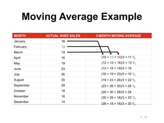 4 - 38
Moving Average Example
MONTH ACTUAL SHED SALES 3-MONTH MOVING AVERAGE
January 10
February 12
March 13
April 16
May 19
June 23
July 26
August 30
September 28
October 18
November 16
December 14
(10 + 12 + 13)/3 = 11 2
/3
(12 + 13 + 16)/3 = 13 2
/3
(13 + 16 + 19)/3 = 16
(16 + 19 + 23)/3 = 19 1
/3
(19 + 23 + 26)/3 = 22 2
/3
(23 + 26 + 30)/3 = 26 1
/3
(29 + 30 + 28)/3 = 28
(30 + 28 + 18)/3 = 25 1
/3
(28 + 18 + 16)/3 = 20 2
/3
10
12
13
 