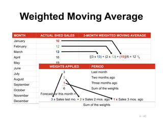 4 - 40
Weighted Moving Average
MONTH ACTUAL SHED SALES 3-MONTH WEIGHTED MOVING AVERAGE
January 10
February 12
March 13
April 16
May 19
June 23
July 26
August 30
September 28
October 18
November 16
December 14
WEIGHTS APPLIED PERIOD
3 Last month
2 Two months ago
1 Three months ago
6 Sum of the weights
Forecast for this month =
3 x Sales last mo. + 2 x Sales 2 mos. ago + 1 x Sales 3 mos. ago
Sum of the weights
[(3 x 13) + (2 x 12) + (10)]/6 = 12 1
/6
10
12
13
 