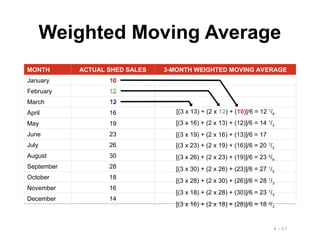 4 - 41
Weighted Moving Average
MONTH ACTUAL SHED SALES 3-MONTH WEIGHTED MOVING AVERAGE
January 10
February 12
March 13
April 16
May 19
June 23
July 26
August 30
September 28
October 18
November 16
December 14
[(3 x 13) + (2 x 12) + (10)]/6 = 12 1
/6
10
12
13
[(3 x 16) + (2 x 13) + (12)]/6 = 14 1
/3
[(3 x 19) + (2 x 16) + (13)]/6 = 17
[(3 x 23) + (2 x 19) + (16)]/6 = 20 1
/2
[(3 x 26) + (2 x 23) + (19)]/6 = 23 5
/6
[(3 x 30) + (2 x 26) + (23)]/6 = 27 1
/2
[(3 x 28) + (2 x 30) + (26)]/6 = 28 1
/3
[(3 x 18) + (2 x 28) + (30)]/6 = 23 1
/3
[(3 x 16) + (2 x 18) + (28)]/6 = 18 2
/3
 