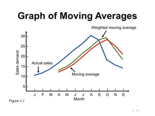 4 - 43
Graph of Moving Averages
| | | | | | | | | | | |
J F M A M J J A S O N D
Sales
demand
30 –
25 –
20 –
15 –
10 –
5 –
Month
Actual sales
Moving average
Weighted moving average
Figure 4.2
 