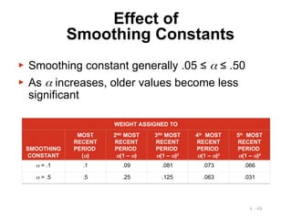 4 - 49
Effect of
Smoothing Constants
▶ Smoothing constant generally .05 ≤  ≤ .50
▶ As  increases, older values become less
significant
WEIGHT ASSIGNED TO
SMOOTHING
CONSTANT
MOST
RECENT
PERIOD
()
2ND
MOST
RECENT
PERIOD
(1 – )
3RD
MOST
RECENT
PERIOD
(1 – )2
4th
MOST
RECENT
PERIOD
(1 – )3
5th
MOST
RECENT
PERIOD
(1 – )4
 = .1 .1 .09 .081 .073 .066
 = .5 .5 .25 .125 .063 .031
 