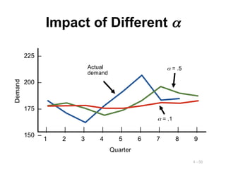 4 - 50
Impact of Different 
225 –
200 –
175 –
150 –
| | | | | | | | |
1 2 3 4 5 6 7 8 9
Quarter
Demand
 = .1
Actual
demand
 = .5
 