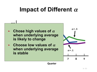4 - 51
Impact of Different 
225 –
200 –
175 –
150 –
| | | | | | | | |
1 2 3 4 5 6 7 8 9
Quarter
Demand
 = .1
Actual
demand
 = .5
► Chose high values of 
when underlying average
is likely to change
► Choose low values of 
when underlying average
is stable
 