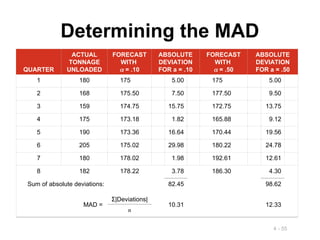 4 - 55
Determining the MAD
QUARTER
ACTUAL
TONNAGE
UNLOADED
FORECAST
WITH
 = .10
ABSOLUTE
DEVIATION
FOR a = .10
FORECAST
WITH
 = .50
ABSOLUTE
DEVIATION
FOR a = .50
1 180 175 5.00 175 5.00
2 168 175.50 7.50 177.50 9.50
3 159 174.75 15.75 172.75 13.75
4 175 173.18 1.82 165.88 9.12
5 190 173.36 16.64 170.44 19.56
6 205 175.02 29.98 180.22 24.78
7 180 178.02 1.98 192.61 12.61
8 182 178.22 3.78 186.30 4.30
Sum of absolute deviations: 82.45 98.62
MAD =
Σ|Deviations|
10.31 12.33
n
 