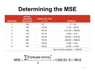4 - 57
Determining the MSE
QUARTER
ACTUAL
TONNAGE
UNLOADED
FORECAST FOR
 = .10 (ERROR)2
1 180 175 52
= 25
2 168 175.50 (–7.5)2
= 56.25
3 159 174.75 (–15.75)2
= 248.06
4 175 173.18 (1.82)2
= 3.31
5 190 173.36 (16.64)2
= 276.89
6 205 175.02 (29.98)2
= 898.80
7 180 178.02 (1.98)2
= 3.92
8 182 178.22 (3.78)2
= 14.29
Sum of errors squared = 1,526.52
 