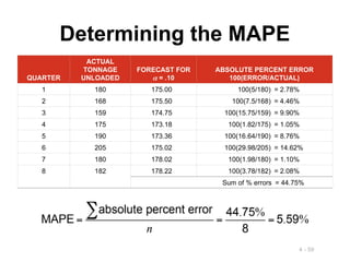 4 - 59
Determining the MAPE
QUARTER
ACTUAL
TONNAGE
UNLOADED
FORECAST FOR
 = .10
ABSOLUTE PERCENT ERROR
100(ERROR/ACTUAL)
1 180 175.00 100(5/180) = 2.78%
2 168 175.50 100(7.5/168) = 4.46%
3 159 174.75 100(15.75/159) = 9.90%
4 175 173.18 100(1.82/175) = 1.05%
5 190 173.36 100(16.64/190) = 8.76%
6 205 175.02 100(29.98/205) = 14.62%
7 180 178.02 100(1.98/180) = 1.10%
8 182 178.22 100(3.78/182) = 2.08%
Sum of % errors = 44.75%
 