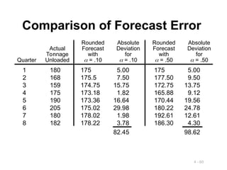 4 - 60
Comparison of Forecast Error
Rounded Absolute Rounded Absolute
Actual Forecast Deviation Forecast Deviation
Tonnage with for with for
Quarter Unloaded  = .10  = .10  = .50  = .50
1 180 175 5.00 175 5.00
2 168 175.5 7.50 177.50 9.50
3 159 174.75 15.75 172.75 13.75
4 175 173.18 1.82 165.88 9.12
5 190 173.36 16.64 170.44 19.56
6 205 175.02 29.98 180.22 24.78
7 180 178.02 1.98 192.61 12.61
8 182 178.22 3.78 186.30 4.30
82.45 98.62
 