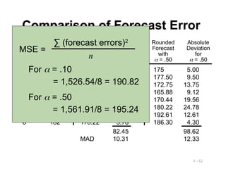 4 - 62
Comparison of Forecast Error
Rounded Absolute Rounded Absolute
Actual Forecast Deviation Forecast Deviation
Tonnage with for with for
Quarter Unloaded a = .10 a = .10  = .50  = .50
1 180 175 5.00 175 5.00
2 168 175.5 7.50 177.50 9.50
3 159 174.75 15.75 172.75 13.75
4 175 173.18 1.82 165.88 9.12
5 190 173.36 16.64 170.44 19.56
6 205 175.02 29.98 180.22 24.78
7 180 178.02 1.98 192.61 12.61
8 182 178.22 3.78 186.30 4.30
82.45 98.62
MAD 10.31 12.33
= 1,526.54/8 = 190.82
For  = .10
= 1,561.91/8 = 195.24
For  = .50
MSE =
∑ (forecast errors)2
n
 