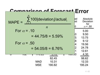 4 - 63
Comparison of Forecast Error
Rounded Absolute Rounded Absolute
Actual Forecast Deviation Forecast Deviation
Tonnage with for with for
Quarter Unloaded a = .10 a = .10 a = .50  = .50
1 180 175 5.00 175 5.00
2 168 175.5 7.50 177.50 9.50
3 159 174.75 15.75 172.75 13.75
4 175 173.18 1.82 165.88 9.12
5 190 173.36 16.64 170.44 19.56
6 205 175.02 29.98 180.22 24.78
7 180 178.02 1.98 192.61 12.61
8 182 178.22 3.78 186.30 4.30
82.45 98.62
MAD 10.31 12.33
MSE 190.82 195.24
= 44.75/8 = 5.59%
For  = .10
= 54.05/8 = 6.76%
For  = .50
MAPE =
∑100|deviationi|/actuali
n
n
i = 1
 