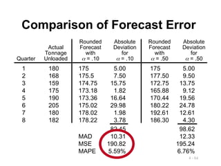 4 - 64
Comparison of Forecast Error
Rounded Absolute Rounded Absolute
Actual Forecast Deviation Forecast Deviation
Tonnage with for with for
Quarter Unloaded  = .10  = .10  = .50  = .50
1 180 175 5.00 175 5.00
2 168 175.5 7.50 177.50 9.50
3 159 174.75 15.75 172.75 13.75
4 175 173.18 1.82 165.88 9.12
5 190 173.36 16.64 170.44 19.56
6 205 175.02 29.98 180.22 24.78
7 180 178.02 1.98 192.61 12.61
8 182 178.22 3.78 186.30 4.30
82.45 98.62
MAD 10.31 12.33
MSE 190.82 195.24
MAPE 5.59% 6.76%
 