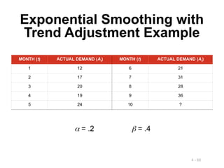 4 - 68
Exponential Smoothing with
Trend Adjustment Example
MONTH (t) ACTUAL DEMAND (At) MONTH (t) ACTUAL DEMAND (At)
1 12 6 21
2 17 7 31
3 20 8 28
4 19 9 36
5 24 10 ?
 = .2  = .4
 