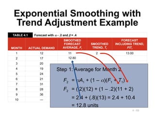 4 - 69
Exponential Smoothing with
Trend Adjustment Example
TABLE 4.1 Forecast with  - .2 and  = .4
MONTH ACTUAL DEMAND
SMOOTHED
FORECAST
AVERAGE, Ft
SMOOTHED
TREND, Tt
FORECAST
INCLUDING TREND,
FITt
1 12 11 2 13.00
2 17
3 20
4 19
5 24
6 21
7 31
8 28
9 36
10 —
F2 = A1 + (1 – )(F1 + T1)
F2 = (.2)(12) + (1 – .2)(11 + 2)
= 2.4 + (.8)(13) = 2.4 + 10.4
= 12.8 units
Step 1: Average for Month 2
12.80
 