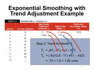 4 - 70
Exponential Smoothing with
Trend Adjustment Example
TABLE 4.1 Forecast with  - .2 and  = .4
MONTH ACTUAL DEMAND
SMOOTHED
FORECAST
AVERAGE, Ft
SMOOTHED
TREND, Tt
FORECAST
INCLUDING TREND,
FITt
1 12 11 2 13.00
2 17 12.80
3 20
4 19
5 24
6 21
7 31
8 28
9 36
10 —
T2 = (F2 - F1) + (1 - b)T1
T2 = (.4)(12.8 - 11) + (1 - .4)(2)
= .72 + 1.2 = 1.92 units
Step 2: Trend for Month 2
1.92
 