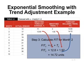 4 - 71
Exponential Smoothing with
Trend Adjustment Example
TABLE 4.1 Forecast with  - .2 and  = .4
MONTH ACTUAL DEMAND
SMOOTHED
FORECAST
AVERAGE, Ft
SMOOTHED
TREND, Tt
FORECAST
INCLUDING TREND,
FITt
1 12 11 2 13.00
2 17 12.80 1.92
3 20
4 19
5 24
6 21
7 31
8 28
9 36
10 —
FIT2 = F2 + T2
FIT2 = 12.8 + 1.92
= 14.72 units
Step 3: Calculate FIT for Month 2
14.72
 