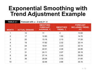 4 - 72
Exponential Smoothing with
Trend Adjustment Example
TABLE 4.1 Forecast with  - .2 and  = .4
MONTH ACTUAL DEMAND
SMOOTHED
FORECAST
AVERAGE, Ft
SMOOTHED
TREND, Tt
FORECAST
INCLUDING TREND,
FITt
1 12 11 2 13.00
2 17 12.80 1.92 14.72
3 20 15.18 2.10 17.28
4 19 17.82 2.32 20.14
5 24 19.91 2.23 22.14
6 21 22.51 2.38 24.89
7 31 24.11 2.07 26.18
8 28 27.14 2.45 29.59
9 36 29.28 2.32 31.60
10 — 32.48 2.68 35.16
 