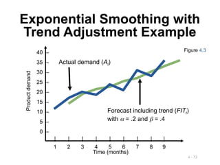 4 - 73
Exponential Smoothing with
Trend Adjustment Example
Figure 4.3
| | | | | | | | |
1 2 3 4 5 6 7 8 9
Time (months)
Product
demand
40 –
35 –
30 –
25 –
20 –
15 –
10 –
5 –
0 –
Actual demand (At)
Forecast including trend (FITt)
with  = .2 and  = .4
 