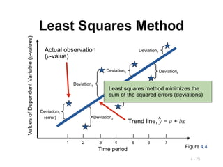 4 - 75
Least Squares Method
Figure 4.4
Deviation1
(error)
Deviation5
Deviation7
Deviation2
Deviation6
Deviation4
Deviation3
Actual observation
(y-value)
Trend line, y = a + bx
^
Time period
Values
of
Dependent
Variable
(y-values)
| | | | | | |
1 2 3 4 5 6 7
Least squares method minimizes the
sum of the squared errors (deviations)
 