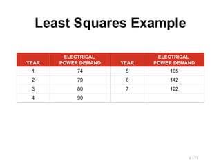4 - 77
Least Squares Example
YEAR
ELECTRICAL
POWER DEMAND YEAR
ELECTRICAL
POWER DEMAND
1 74 5 105
2 79 6 142
3 80 7 122
4 90
 