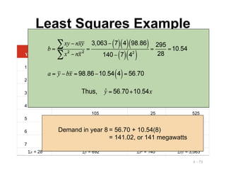 4 - 79
Least Squares Example
YEAR (x)
ELECTRICAL POWER
DEMAND (y) x2
xy
1
74 1 74
2
79 4 158
3
80 9 240
4
90 16 360
5
105 25 525
6
142 36 852
7
122 49 854
Σx = 28 Σy = 692 Σx2
= 140 Σxy = 3,063
Demand in year 8 = 56.70 + 10.54(8)
= 141.02, or 141 megawatts
 