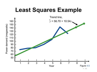 4 - 80
Least Squares Example
| | | | | | | | |
1 2 3 4 5 6 7 8 9
160 –
150 –
140 –
130 –
120 –
110 –
100 –
90 –
80 –
70 –
60 –
50 –
Year
Power
demand
(megawatts)
Trend line,
y = 56.70 + 10.54x
^
Figure 4.5
 