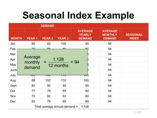 4 - 85
Seasonal Index Example
DEMAND
MONTH YEAR 1 YEAR 2 YEAR 3
AVERAGE
YEARLY
DEMAND
AVERAGE
MONTHLY
DEMAND
SEASONAL
INDEX
Jan 80 85 105 90 94
Feb 70 85 85 80 94
Mar 80 93 82 85 94
Apr 90 95 115 100 94
May 113 125 131 123 94
June 110 115 120 115 94
July 100 102 113 105 94
Aug 88 102 110 100 94
Sept 85 90 95 90 94
Oct 77 78 85 80 94
Nov 75 82 83 80 94
Dec 82 78 80 80 94
Total average annual demand = 1,128
Average
monthly
demand
 