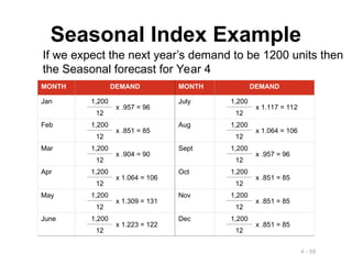 4 - 88
Seasonal Index Example
MONTH DEMAND MONTH DEMAND
Jan 1,200
x .957 = 96
July 1,200
x 1.117 = 112
12 12
Feb 1,200
x .851 = 85
Aug 1,200
x 1.064 = 106
12 12
Mar 1,200
x .904 = 90
Sept 1,200
x .957 = 96
12 12
Apr 1,200
x 1.064 = 106
Oct 1,200
x .851 = 85
12 12
May 1,200
x 1.309 = 131
Nov 1,200
x .851 = 85
12 12
June 1,200
x 1.223 = 122
Dec 1,200
x .851 = 85
12 12
If we expect the next year’s demand to be 1200 units then
the Seasonal forecast for Year 4
 