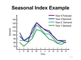 4 - 89
Seasonal Index Example
140 –
130 –
120 –
110 –
100 –
90 –
80 –
70 –
| | | | | | | | | | | |
J F M A M J J A S O N D
Time
Demand
Year 4 Forecast
Year 3 Demand
Year 2 Demand
Year 1 Demand
 