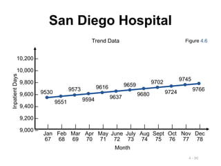 4 - 90
San Diego Hospital
10,200 –
10,000 –
9,800 –
9,600 –
9,400 –
9,200 –
9,000 –
| | | | | | | | | | | |
Jan Feb Mar Apr May June July Aug Sept Oct Nov Dec
67 68 69 70 71 72 73 74 75 76 77 78
Month
Inpatient
Days
9530
9551
9573
9594
9616
9637
9659
9680
9702
9724
9745
9766
Figure 4.6
Trend Data
 