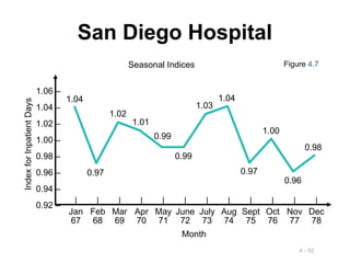 4 - 92
San Diego Hospital
1.06 –
1.04 –
1.02 –
1.00 –
0.98 –
0.96 –
0.94 –
0.92 –
| | | | | | | | | | | |
Jan Feb Mar Apr May June July Aug Sept Oct Nov Dec
67 68 69 70 71 72 73 74 75 76 77 78
Month
Index
for
Inpatient
Days
1.04
1.02
1.01
0.99
1.03
1.04
1.00
0.98
0.97
0.99
0.97
0.96
Figure 4.7
Seasonal Indices
 