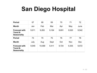 4 - 93
San Diego Hospital
Period 67 68 69 70 71 72
Month Jan Feb Mar Apr May June
Forecast with
Trend &
Seasonality
9,911 9,265 9,164 9,691 9,520 9,542
Period 73 74 75 76 77 78
Month July Aug Sept Oct Nov Dec
Forecast with
Trend &
Seasonality
9,949 10,068 9,411 9,724 9,355 9,572
 