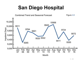 4 - 94
San Diego Hospital
10,200 –
10,000 –
9,800 –
9,600 –
9,400 –
9,200 –
9,000 –
| | | | | | | | | | | |
Jan Feb Mar Apr May June July Aug Sept Oct Nov Dec
67 68 69 70 71 72 73 74 75 76 77 78
Month
Inpatient
Days
Figure 4.8
9911
9265
9764
9520
9691
9411
9949
9724
9542
9355
10068
9572
Combined Trend and Seasonal Forecast
 