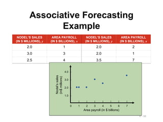 4 - 98
Associative Forecasting
Example
NODEL’S SALES
(IN $ MILLIONS), y
AREA PAYROLL
(IN $ BILLIONS), x
NODEL’S SALES
(IN $ MILLIONS), y
AREA PAYROLL
(IN $ BILLIONS), x
2.0 1 2.0 2
3.0 3 2.0 1
2.5 4 3.5 7
4.0 –
3.0 –
2.0 –
1.0 –
| | | | | | |
0 1 2 3 4 5 6 7
Area payroll (in $ billions)
Nodel’s
sales
(in$
millions)
 