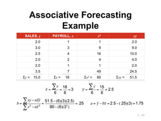 4 - 99
Associative Forecasting
Example
SALES, y PAYROLL, x x2
xy
2.0 1 1 2.0
3.0 3 9 9.0
2.5 4 16 10.0
2.0 2 4 4.0
2.0 1 1 2.0
3.5 7 49 24.5
Σy = 15.0 Σx = 18 Σx2
= 80 Σxy = 51.5
 