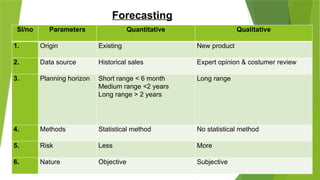 module 2 forecasting module 2 forecasting learning... Forecasting, methods of forecasting.PPTX