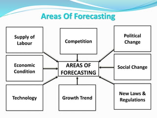 Forecasting :- Introduction & its Applications | PPTX