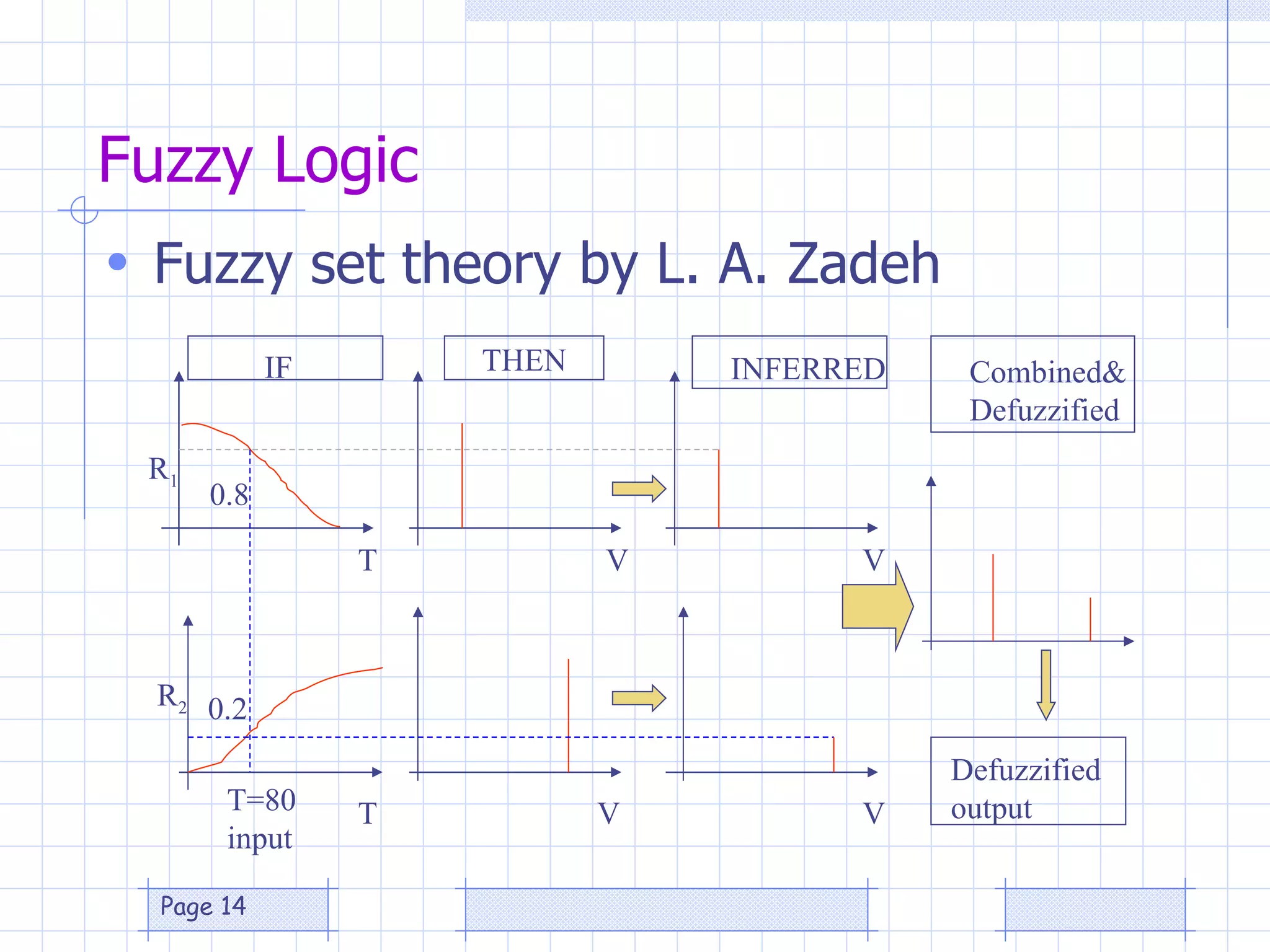 Fuzzy Logic Fuzzy set theory by L. A. Zadeh   IF THEN INFERRED Combined& Defuzzified T T V V V V 0.2 0.8 Defuzzified  output T=80  input R 1 R 2 