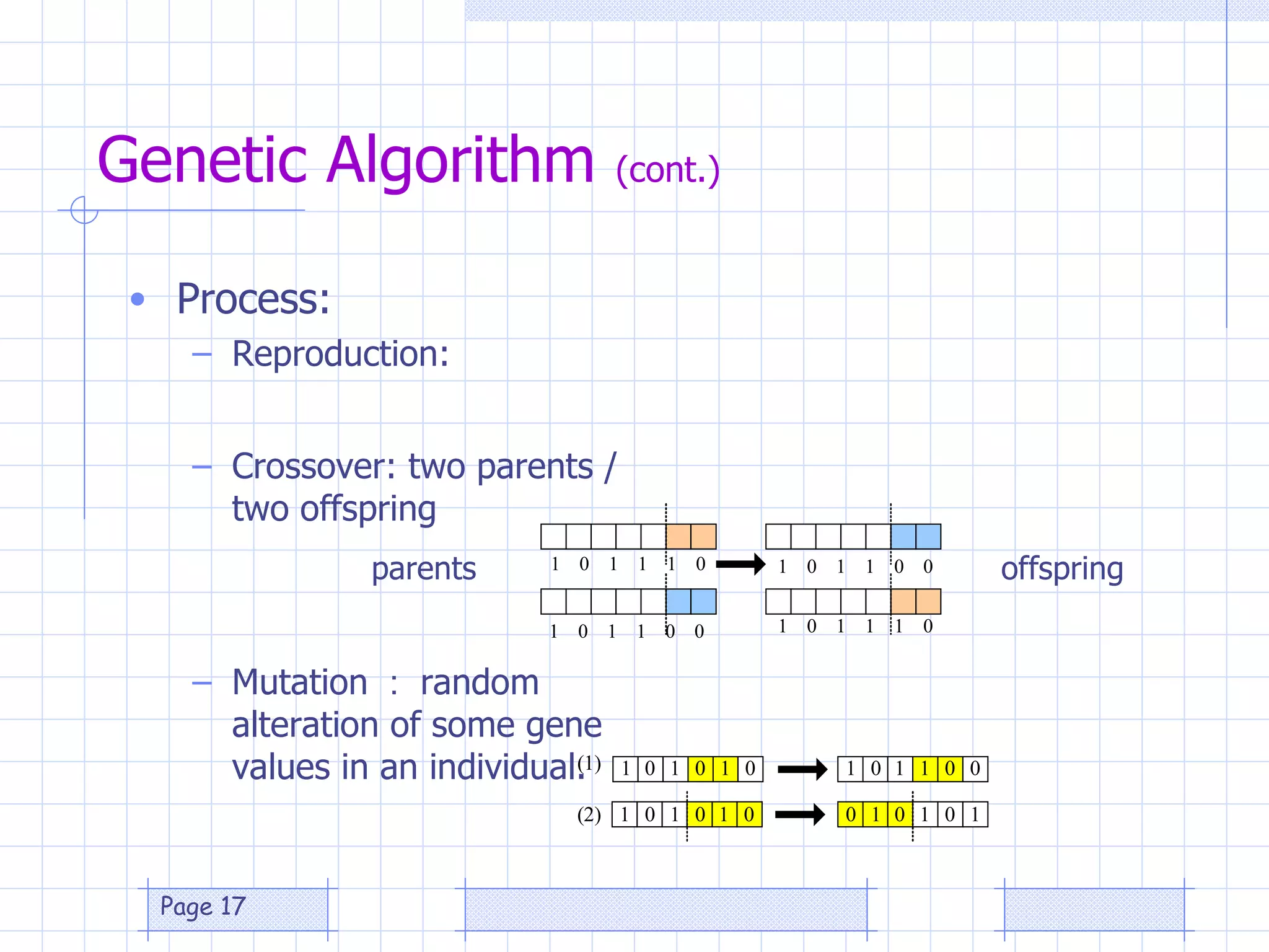 Genetic Algorithm  (cont.) Process: Reproduction: Crossover: two parents / two offspring Mutation ： random alteration of some gene values in an individual. parents offspring 