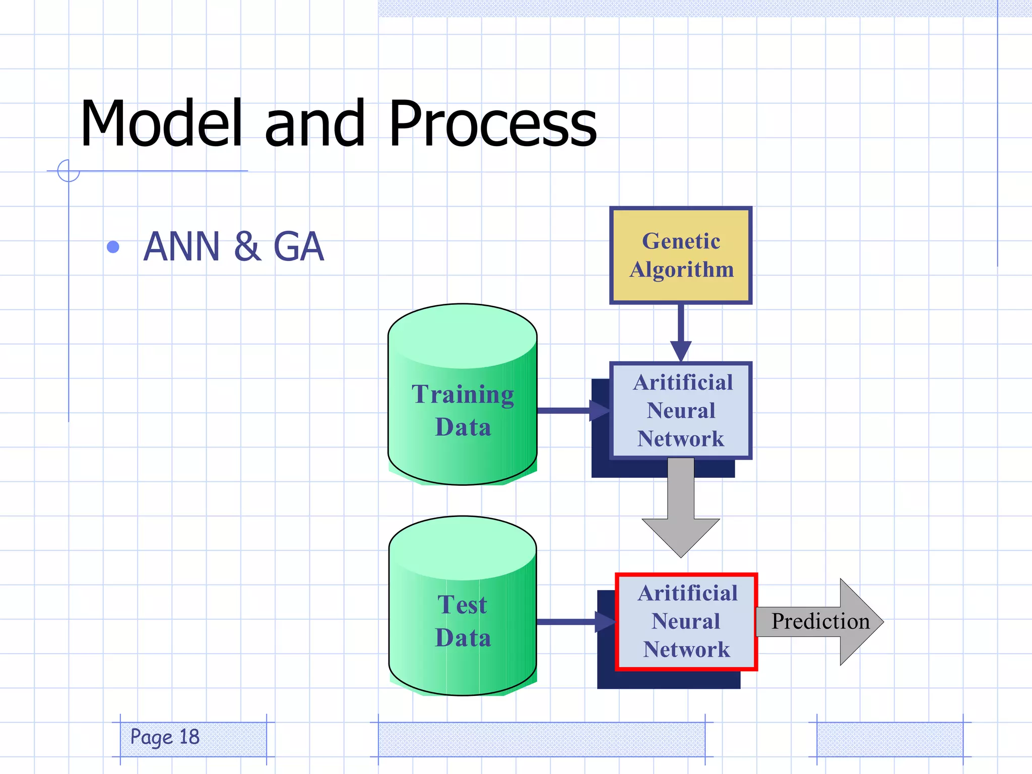 ANN & GA Model and Process 