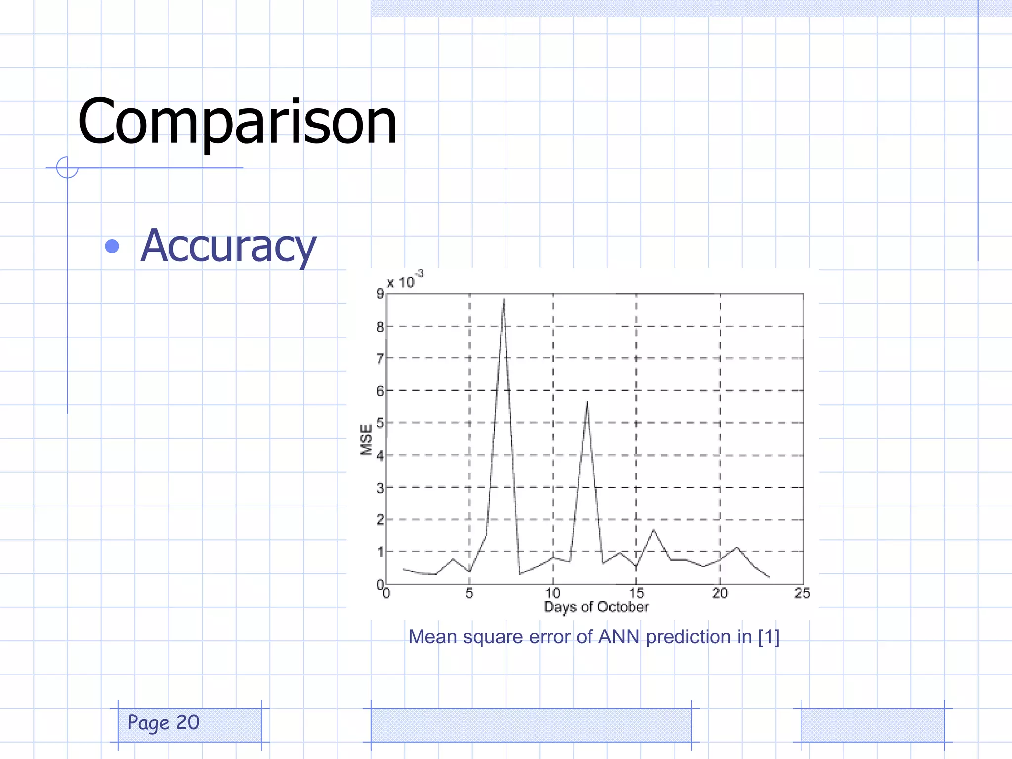 Accuracy Comparison Mean square error of ANN prediction in [1] 