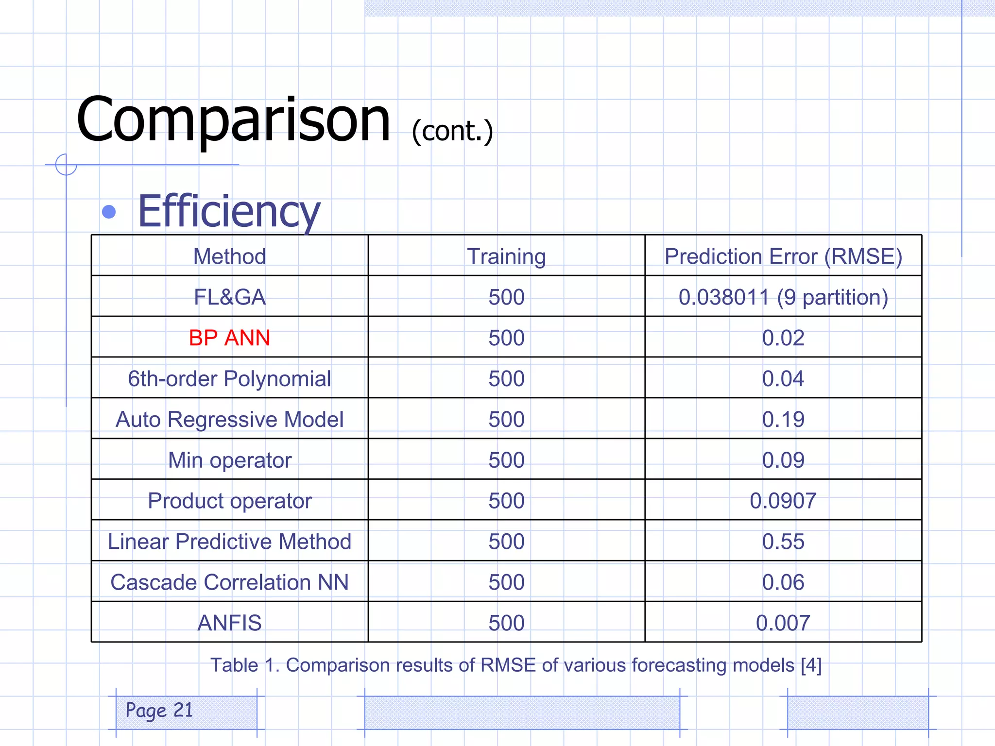 Table 1. Comparison results of RMSE of various forecasting models [4] Efficiency Comparison  (cont.) 0.007 500 ANFIS 0.06 500 Cascade Correlation NN 0.55 500 Linear Predictive Method 0.0907 500 Product operator 0.09 500 Min operator 0.19 500 Auto Regressive Model 0.04 500 6th-order Polynomial 0.02 500 BP ANN 0.038011 (9 partition) 500 FL&GA Prediction Error (RMSE) Training Method 
