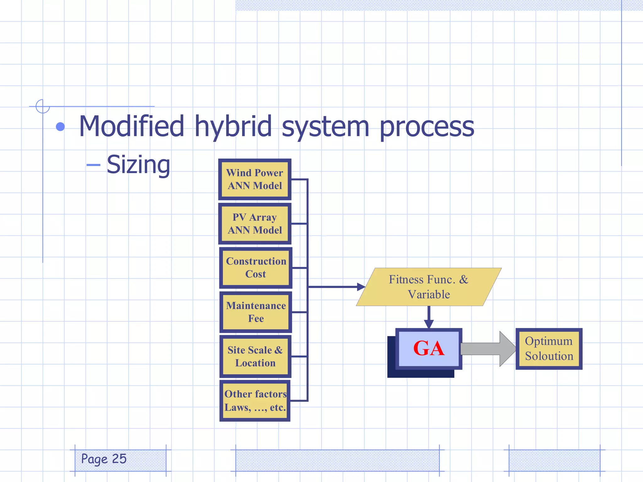 Modified hybrid system process Sizing 