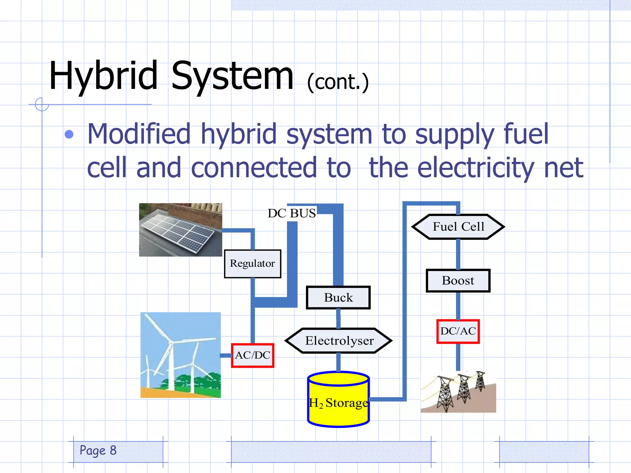 Hybrid System  (cont.) Modified hybrid system to supply fuel cell and connected to  the electricity net 