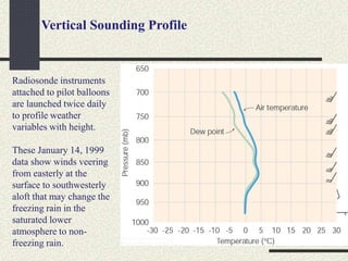 Vertical Sounding Profile
Radiosonde instruments
attached to pilot balloons
are launched twice daily
to profile weather
variables with height.
These January 14, 1999
data show winds veering
from easterly at the
surface to southwesterly
aloft that may change the
freezing rain in the
saturated lower
atmosphere to non-
freezing rain.
 