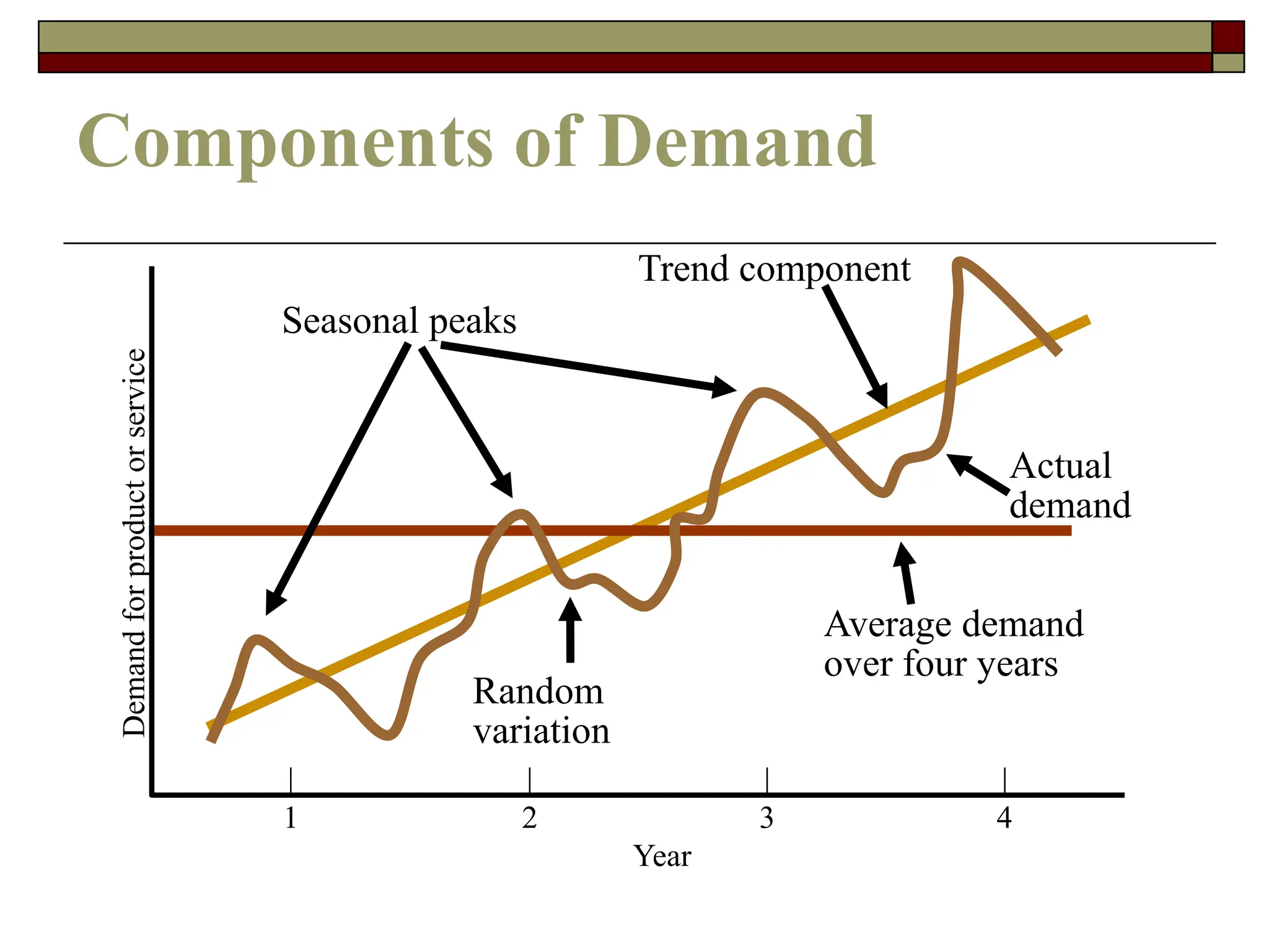 Demand
for
product
or
service
| | | |
1 2 3 4
Year
Average demand
over four years
Seasonal peaks
Trend component
Actual
demand
Random
variation
Components of Demand
 