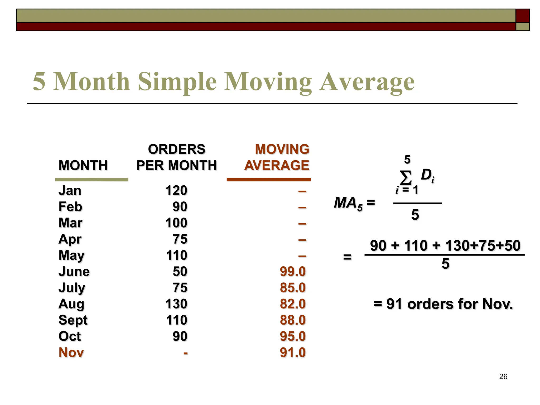 26
5 Month Simple Moving Average
Jan 120
Feb 90
Mar 100
Apr 75
May 110
June 50
July 75
Aug 130
Sept 110
Oct 90
Nov -
ORDERS
MONTH PER MONTH
MA5 =
5
i = 1
 Di
5
=
90 + 110 + 130+75+50
5
= 91 orders for Nov.
–
–
–
–
–
99.0
85.0
82.0
88.0
95.0
91.0
MOVING
AVERAGE
 